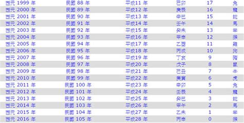 81年次屬|生肖、歲次、年代歸類對照 – 民國元年 至 民國120年 